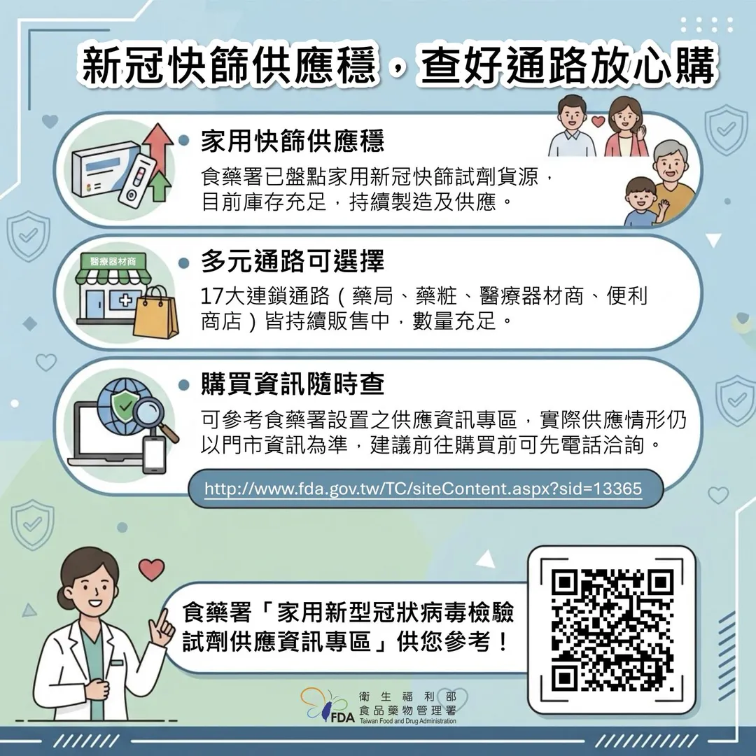 家用新冠快篩試劑庫存合計逾73萬劑,超商、藥局等通路供貨穩定,整體鋪貨率約八成。(圖/食藥署)
