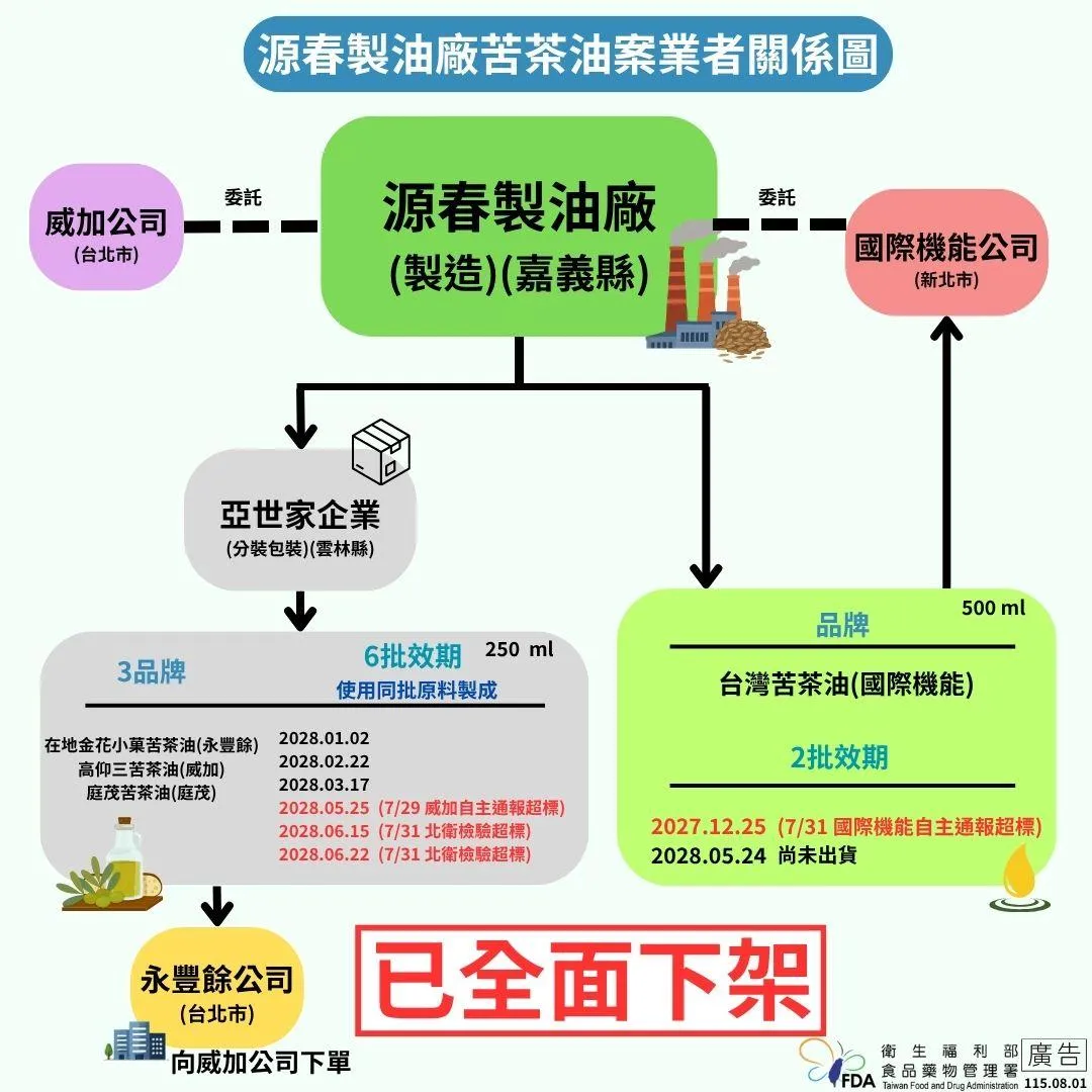 食藥署8月1日公布，嘉義縣源春製油廠代工的多款苦茶油，陸續被驗出苯駢芘超過法定限量2.0 μg/kg。（圖／食藥署）