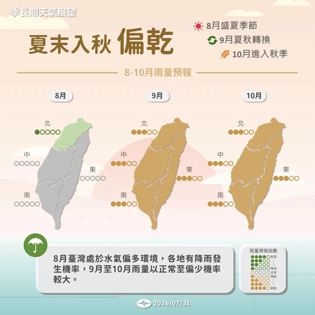 中央氣象署發布8至10月季長期天氣展望，預測受聖嬰現象發展影響，台灣秋季氣溫偏暖、雨量偏少。（圖／報氣候 - 中央氣象署）