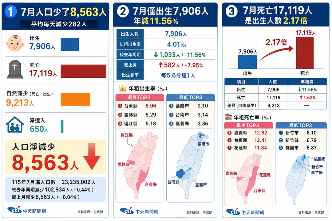內政部公布民國115年7月戶口統計資料分析。（資料來源：內政部官網／中天新聞製表）