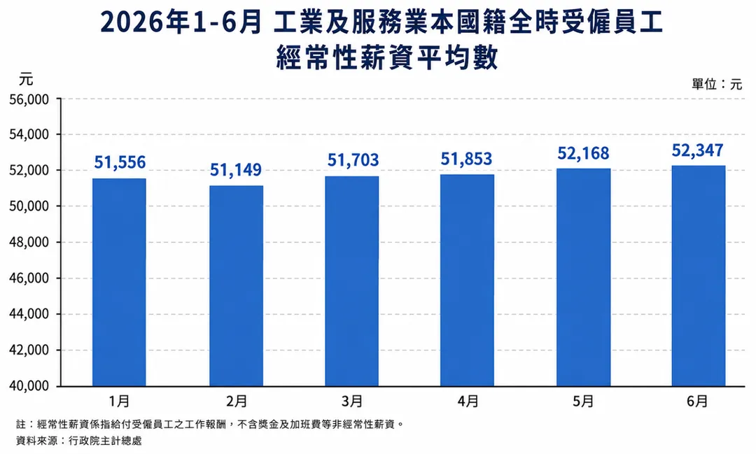 今年1至6月工業及服務業本國籍全時受僱員工經常性薪資平均數。(圖/示意圖/AI製表)