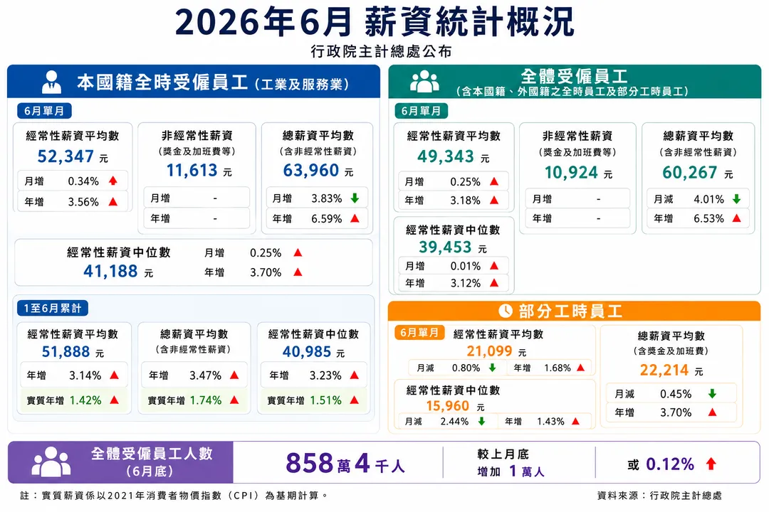 主計總處公布2026年6月薪資概況。(圖/示意圖/AI製表)
