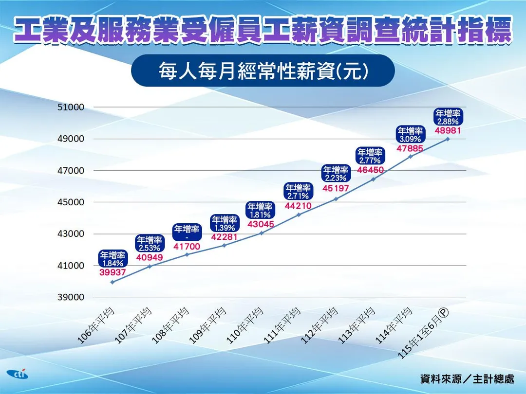 主計總處公布,全體受雇員工的平均月薪成長圖。(資料來源:主計總處網/中天新聞製表)