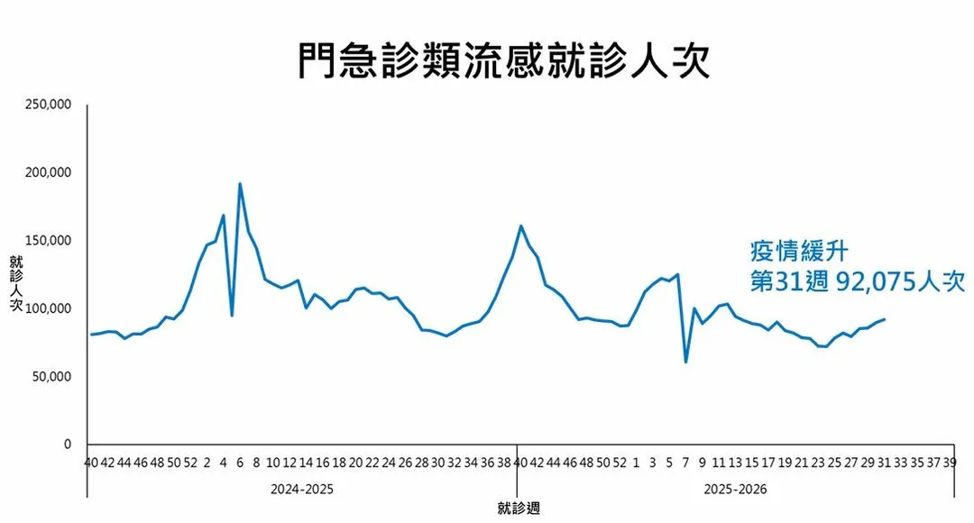 疾管署指出,第31週(8月2日至8月8日)類流感門急診就診計92,075人次,較前一週增加2.4%。(圖/疾管署)
