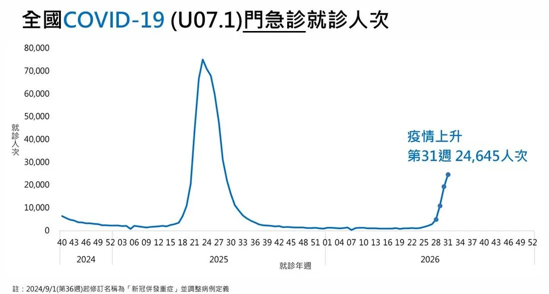 第31週（8月2日至8月8日）新冠門急診就診達2萬4,645人次，較前一週增加27.6%。（圖／疾管署）