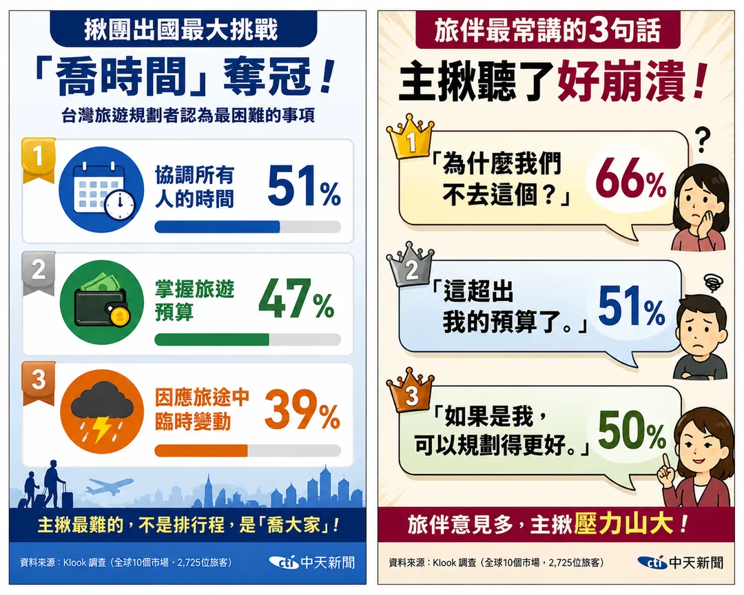 51%旅遊規劃者認為協調所有人的時間最困難。（圖／中天新聞）