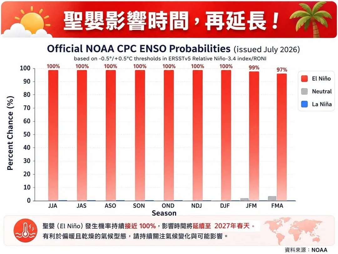 氣象專家林得恩指出,聖嬰影響時間再延長。(圖/林老師氣象站)