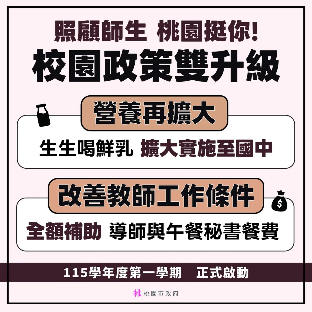 桃園市府全額補助導師與午餐秘書的營養午餐費,同時將鮮乳政策延伸至國中生。(圖/桃園市政府)