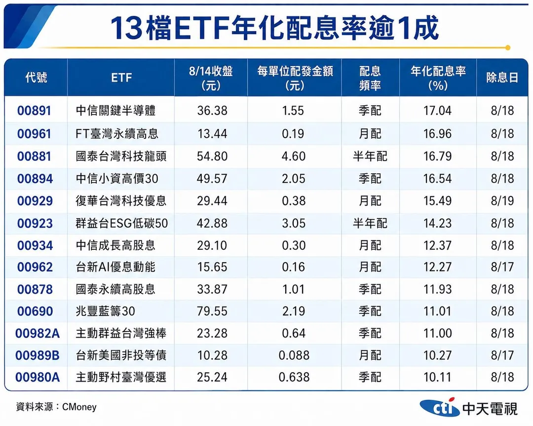 中天新聞製表