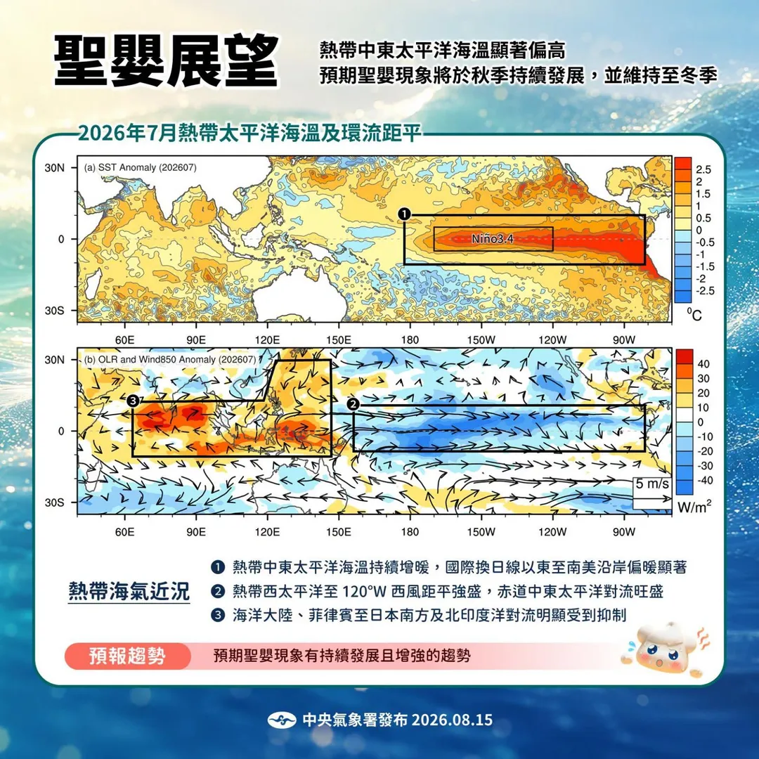 氣象署預期聖嬰現象將於秋季持續發展,並維持至冬季。(圖/報氣候 - 中央氣象署臉書 )