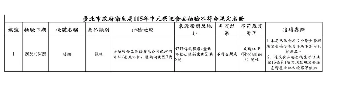 臺北市政府衛生局115年中元祭祀食品抽驗不符合規定名冊。（圖／臺北市衛生局）
