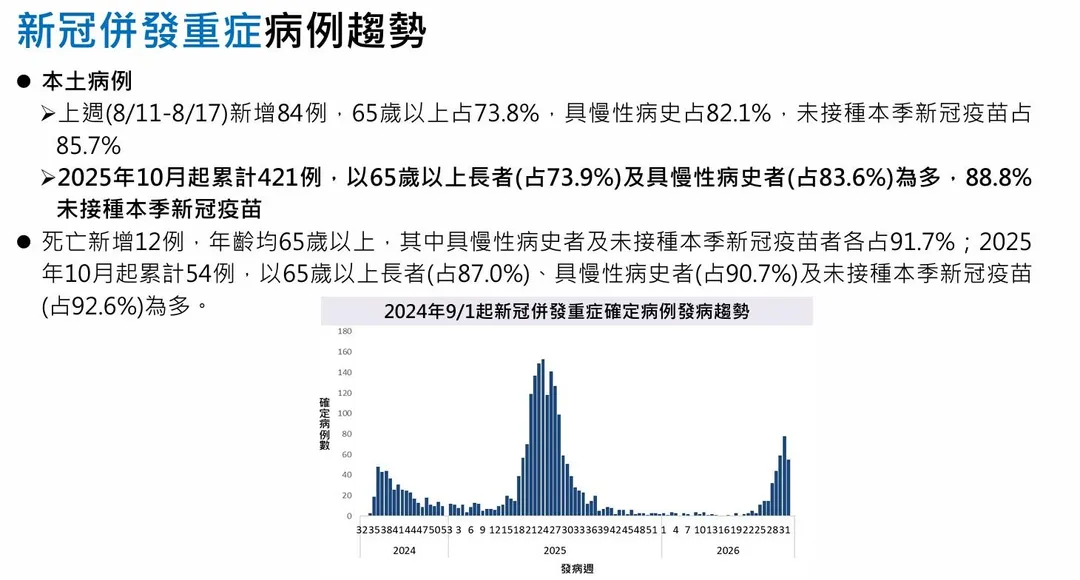 疾管署指出，自2025年10月起累計421例新冠併發重症本土病例，其中54例死亡。（圖／疾管署）