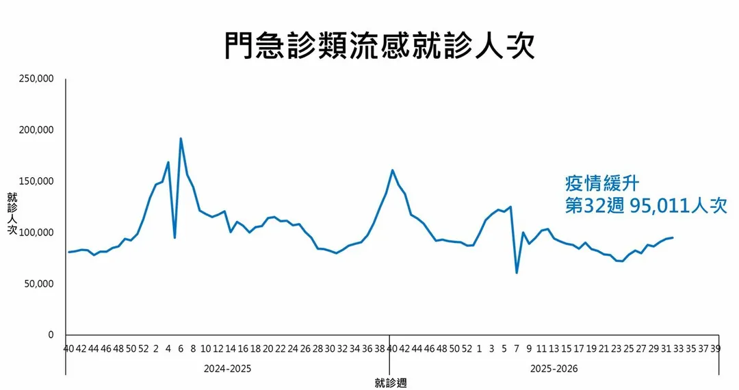 流感疫情近期緩步升溫,第32週類流感門急診達9萬5011人次,較前週增加1.2%。(圖/疾管署)
