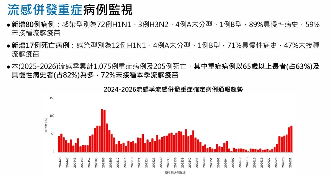 疾管署統計,上週新增80例流感併發重症病例及17例死亡。(圖/疾管署)