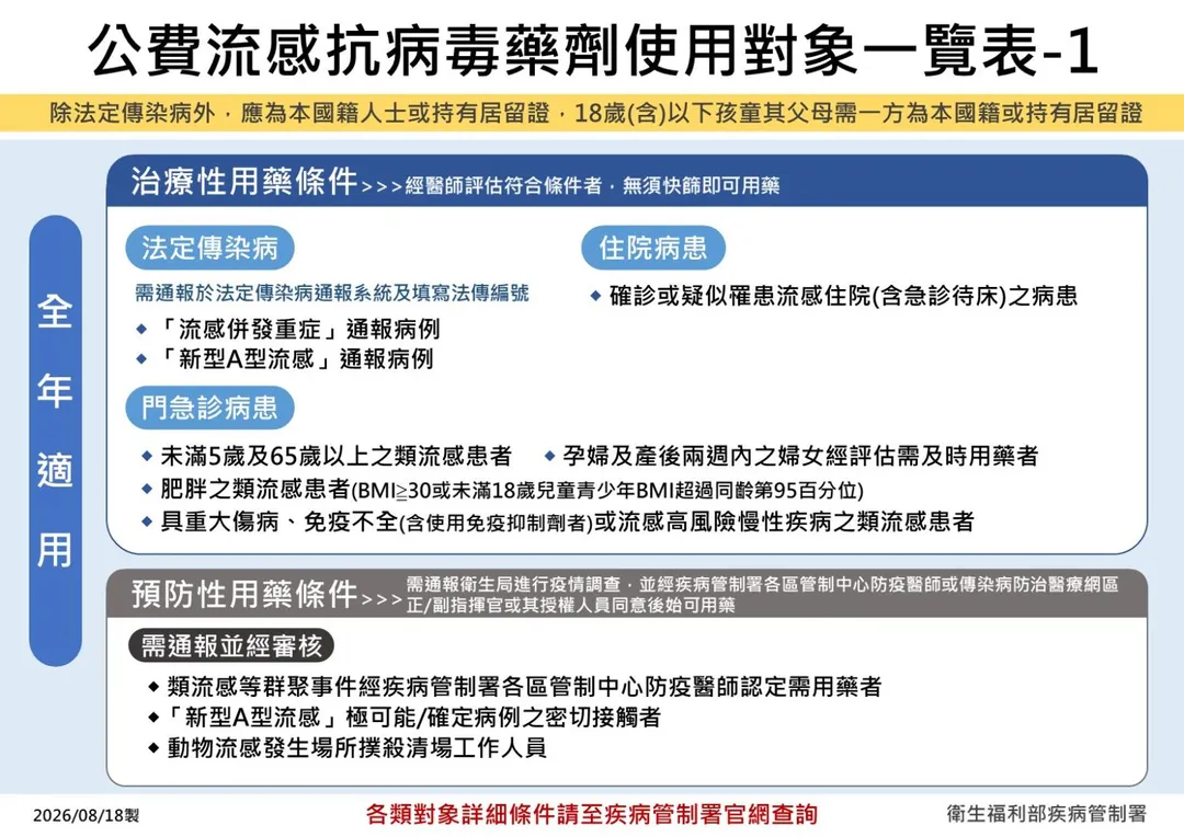 8月24日起至9月30日,擴大公費流感抗病毒藥劑使用對象,符合條件者可由醫師評估用藥。(圖/疾管署)