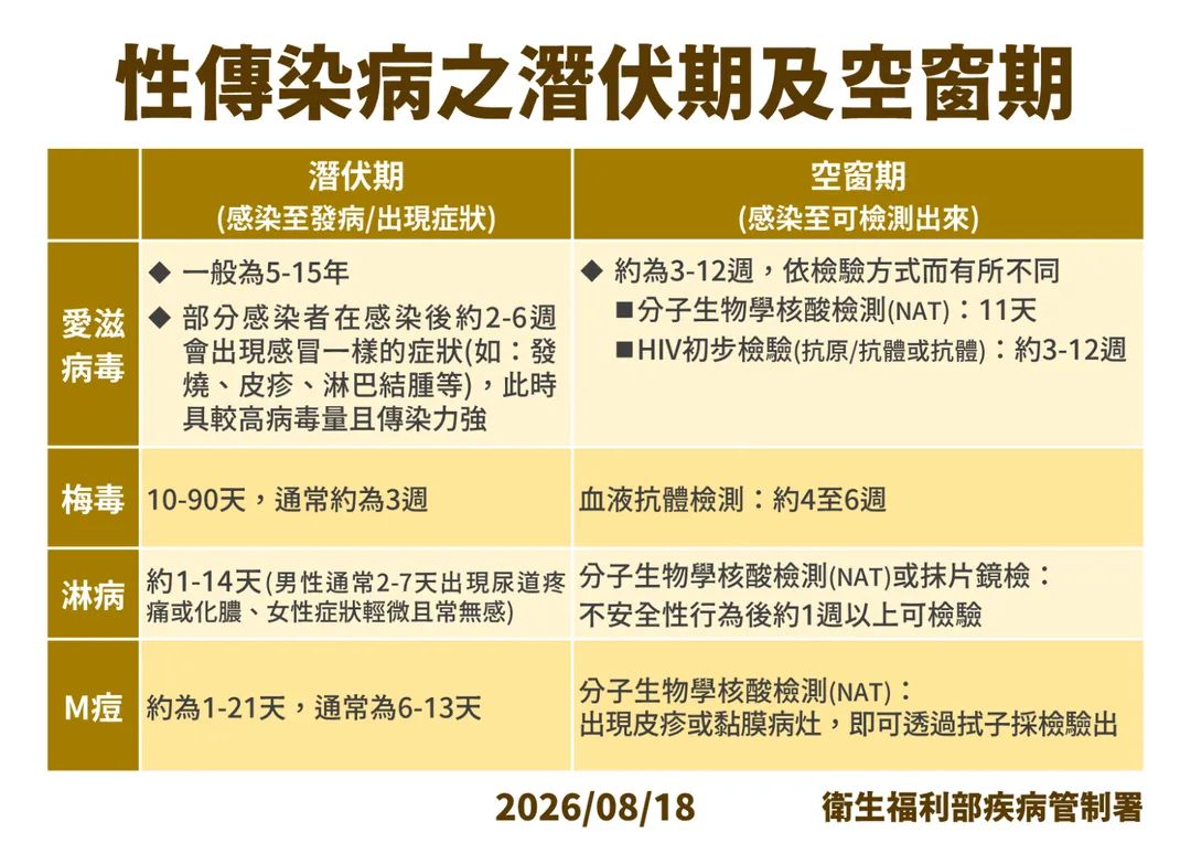 性傳染病之潛伏期及空窗期。（圖／疾管署）