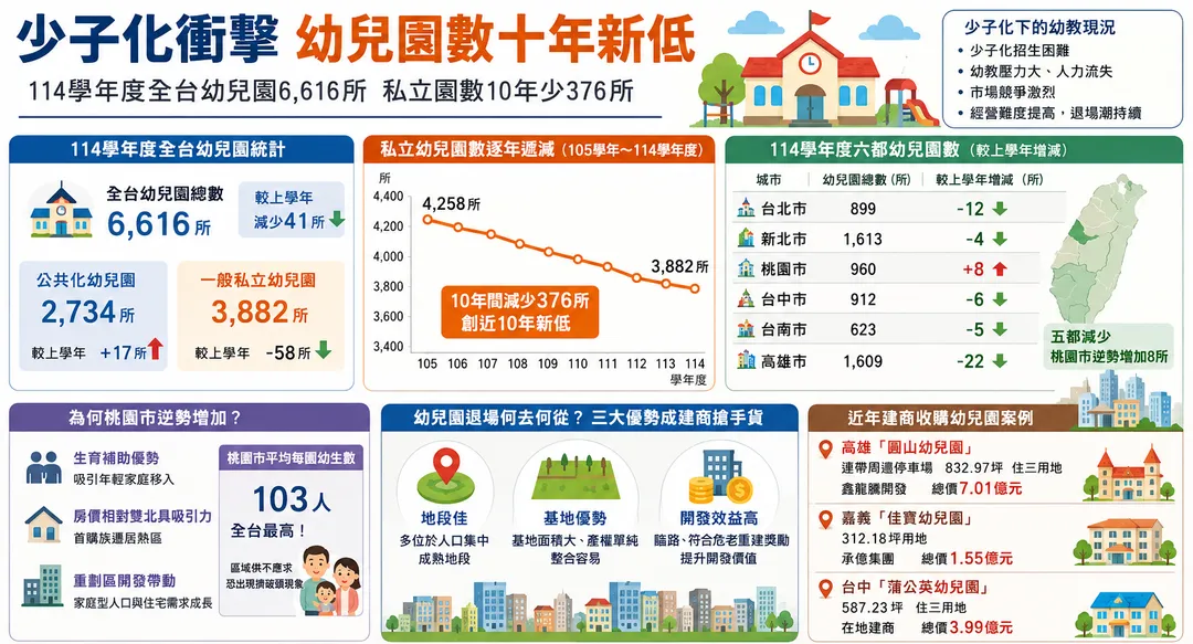 少子化衝擊,全台幼兒園園數創新低。(圖/AI製圖)