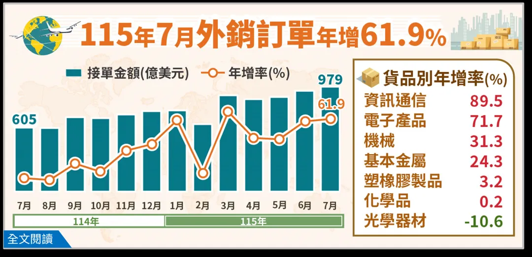 我國7月訂單年曾61.9%。（圖／經濟部統計處）