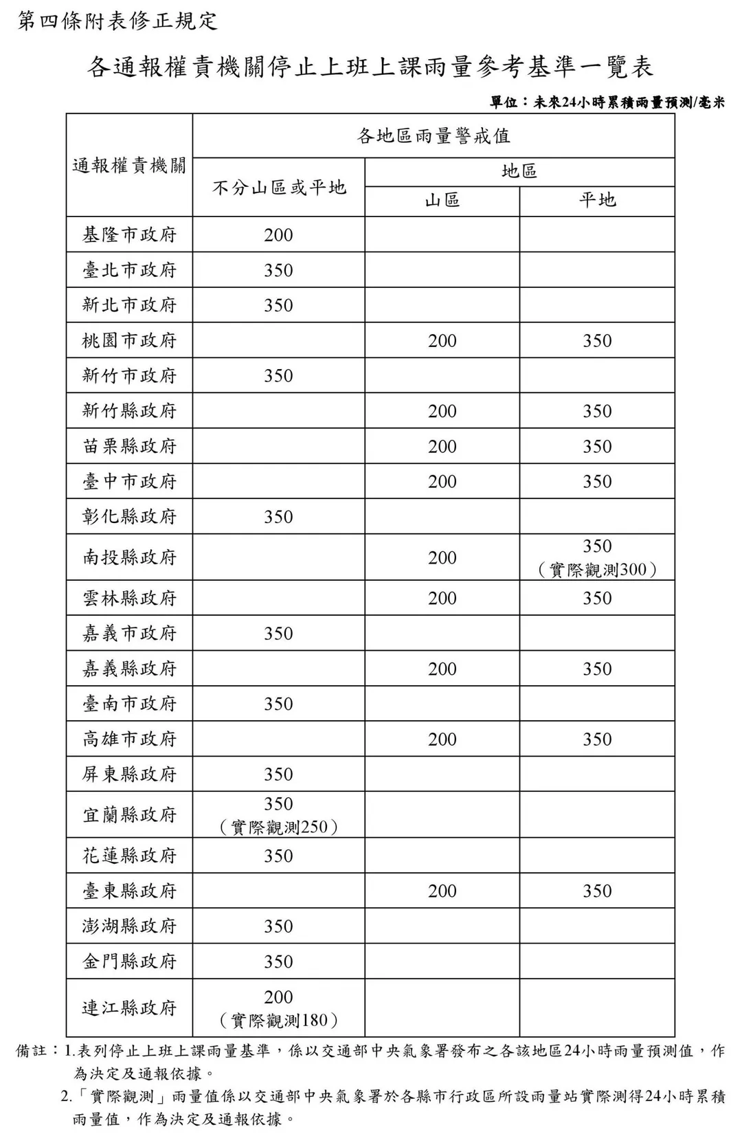 全台各縣市雨量停班課標準。（圖／翻攝自人事行政總處網站）