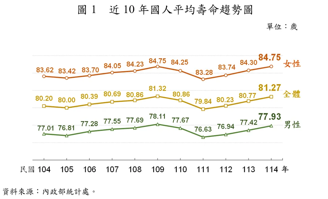 國人平均壽命趨勢圖，資料來源:內政部。（圖／內政部）
