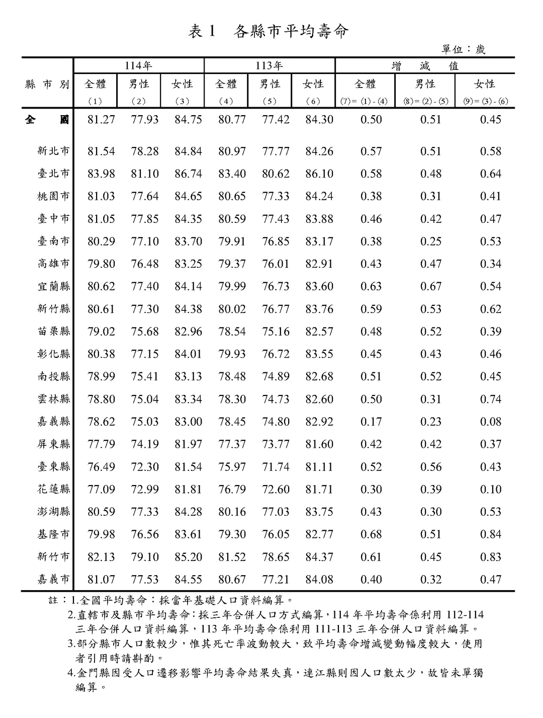 台灣各縣市平均壽命統計，資料來源：內政部。（圖／內政部）