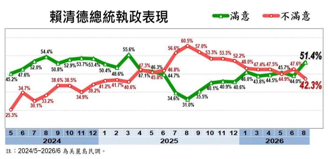 根據最新民調交叉分析，桃竹苗與雲嘉南地區及中立選民對賴清德執政滿意度增幅皆超過 10 個百分點。(圖/台灣民心調查)