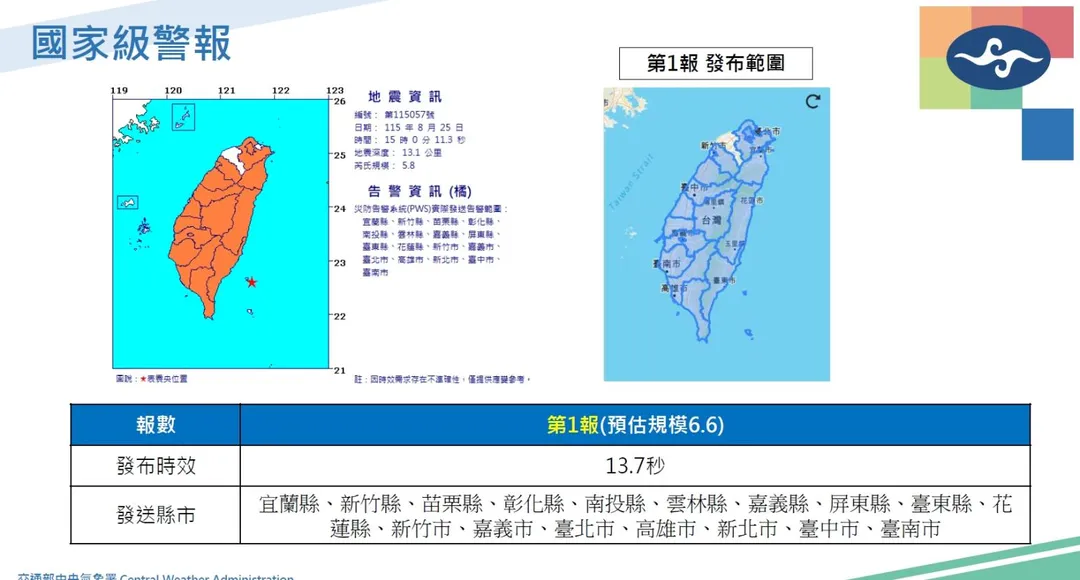 在地震發生後短短13.7秒,氣象署便自動啟動國家級警報並向全台多個縣市發送,氣象署在地震速報第一時間預估的地震規模高達6.6,與事後正式報告的5.8有明顯落差,警報發布範圍也因此大幅擴大,最終僅有桃園市與基隆市兩地未達到發送門檻而未收到通知。(圖/氣象署)