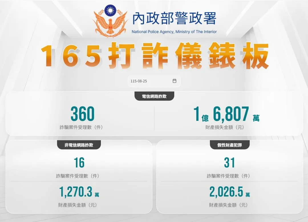 (圖/截自警政署打詐儀表板網頁)