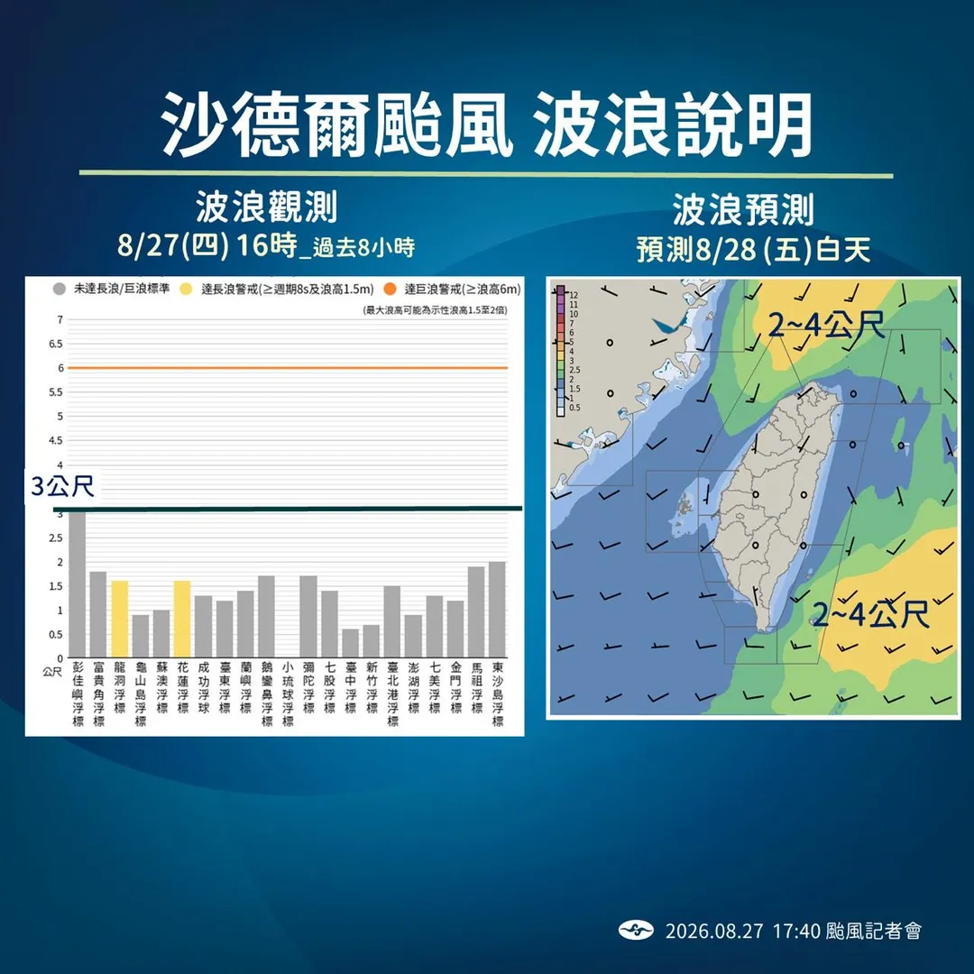 28日白天北部、東半部沿海地區需防範長浪。（圖／中央氣象署提供）