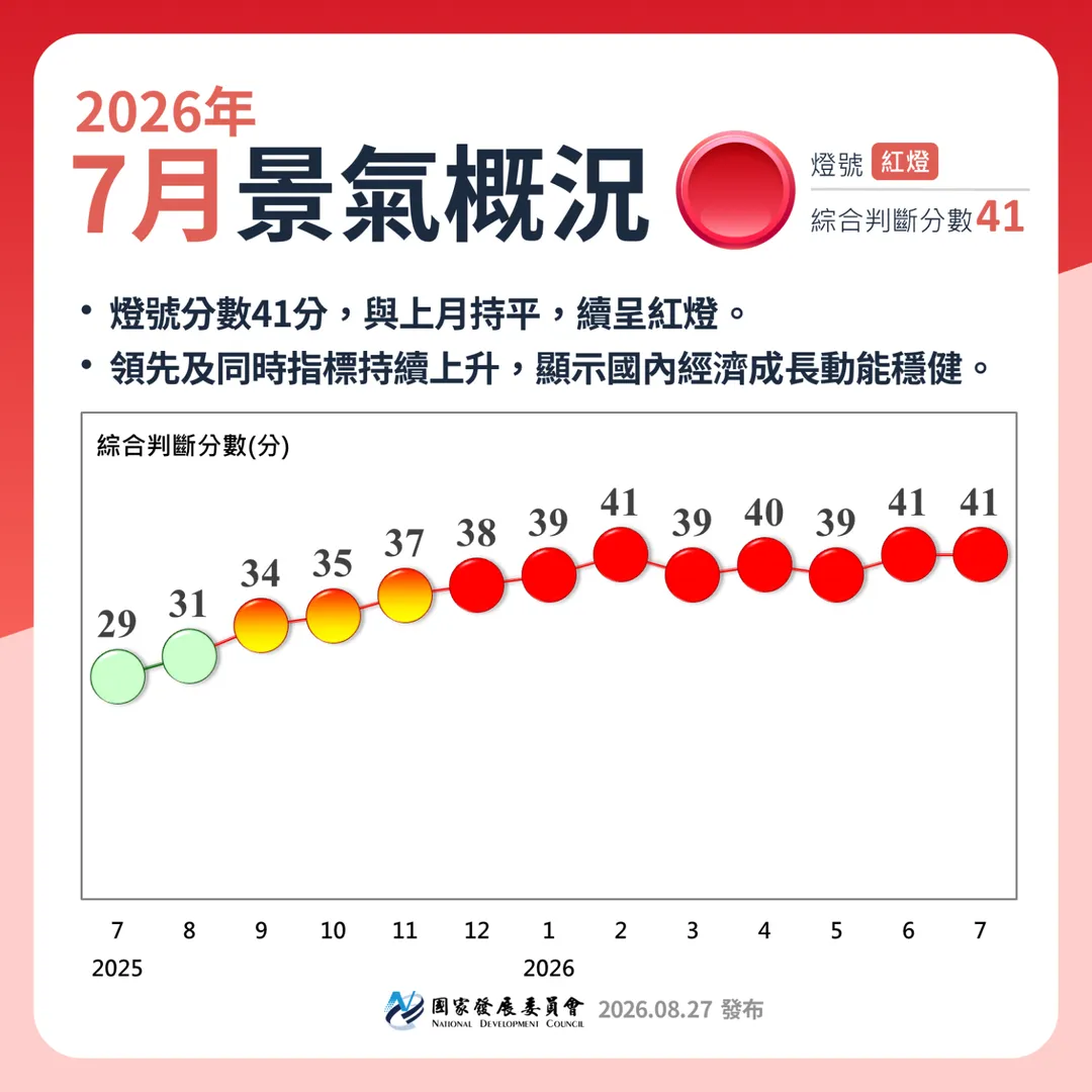 國發會公布7月景氣燈號仍維持紅燈。（圖／國發會提供）