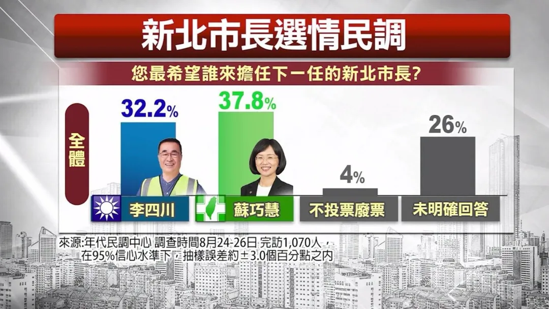 年代民調中心28日公布新北市長選舉民調。（圖／年代新聞臉書）