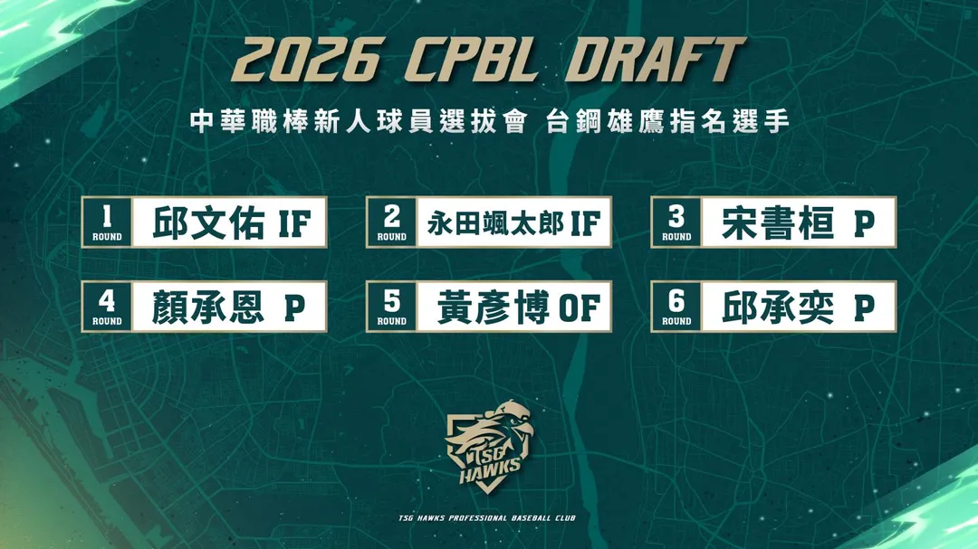 台鋼雄鷹今(30)日宣布,2026年中華職棒新人球員選拔會選進的6名新秀已全數完成簽約。(圖/台鋼雄鷹提供)