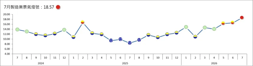 根據台經院公布的景氣燈號,今年7月份的燈號睽違5年升為紅燈。(圖/台經院)