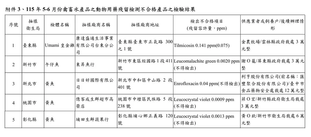 禽畜水產品之動物用藥殘留檢測不合格產品之檢驗結果 。（圖／食藥署）