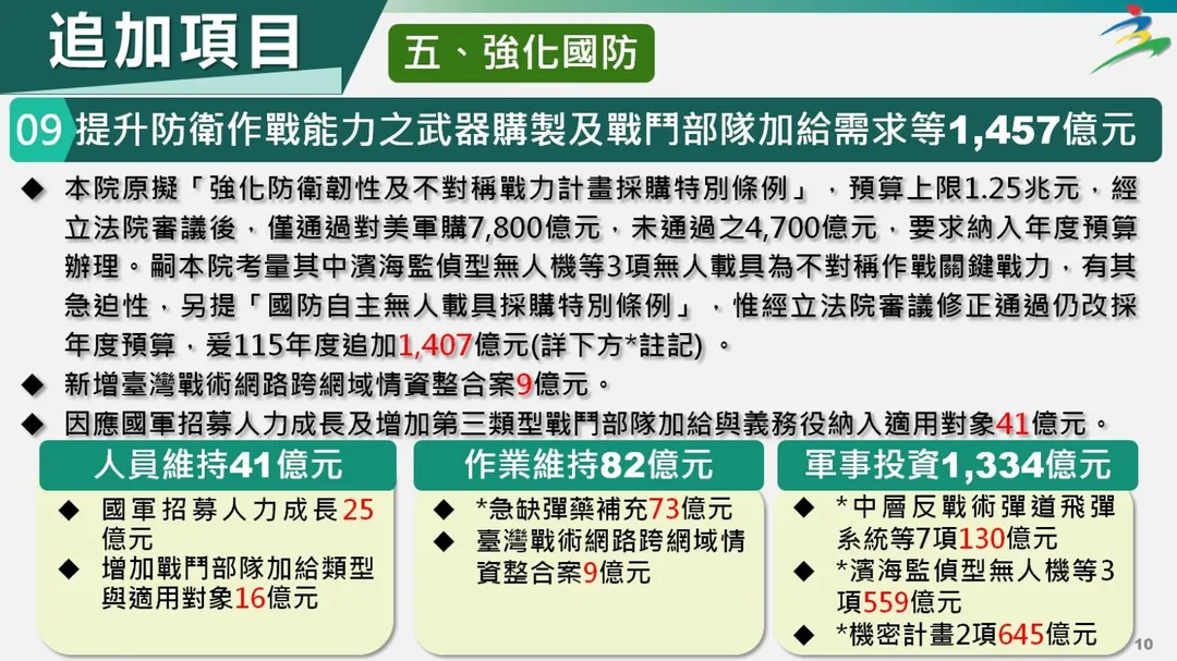 追加預算提升防衛作戰能力之武器購製及戰鬥部隊加給需求。(圖/政院提供)