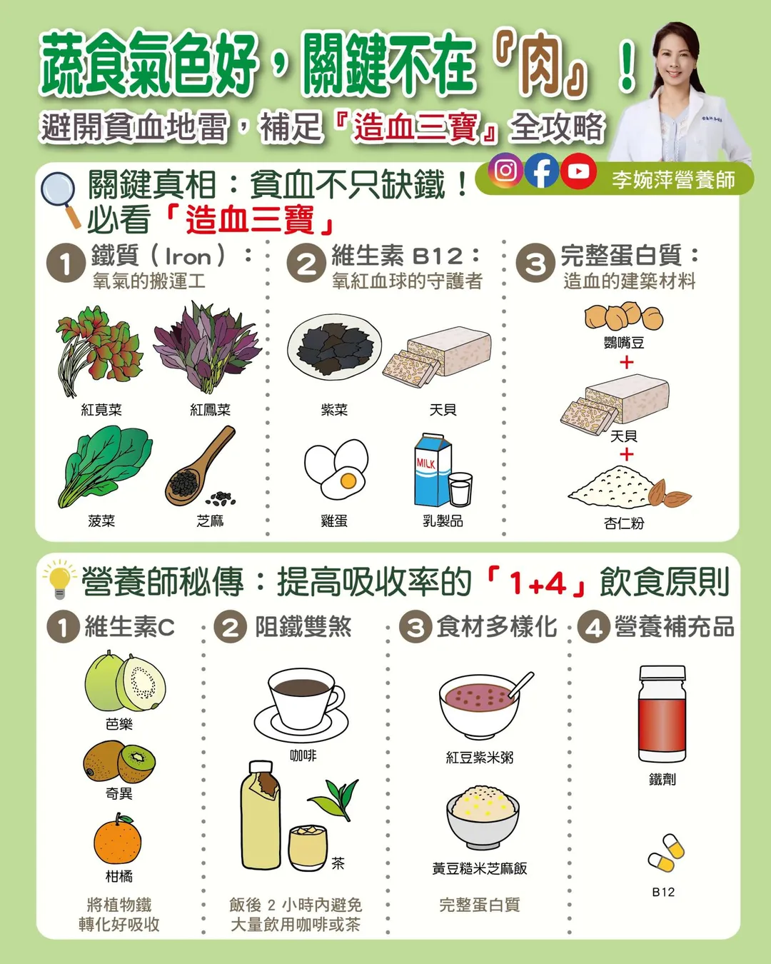 李婉萍營養師提醒，素食者補血不能只盯著鐵，維生素B12與蛋白質同樣重要，掌握「造血三寶」才能吃得更均衡。（圖／李婉萍營養師）
