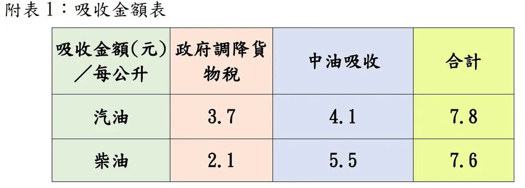 9月6日執行專案平穩各項措施，汽、柴油合計仍吸收約187.2億元。（圖／中油提供）