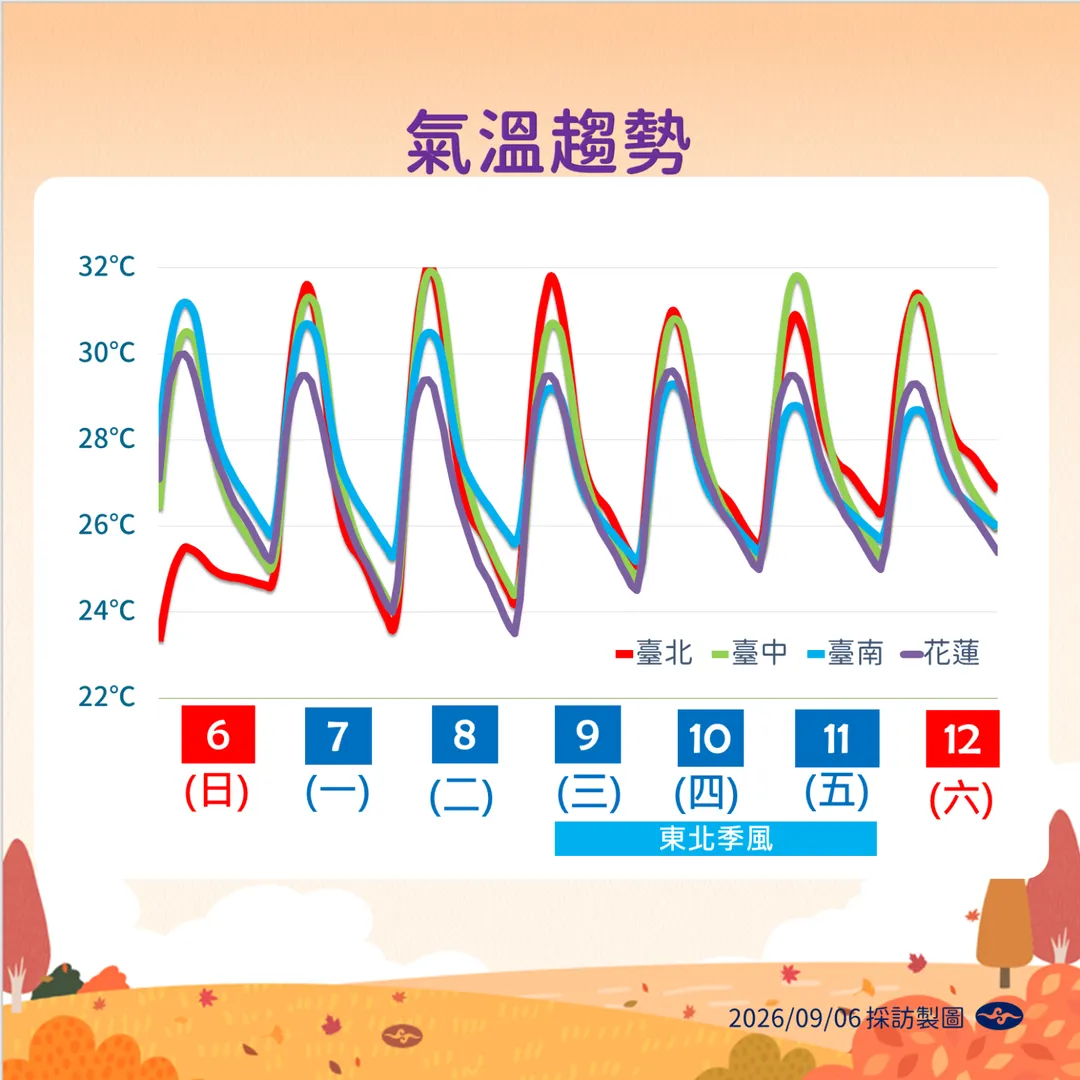 下半週因東北季風影響，中部以北和東半部低溫下探22度。（圖／中央氣象署提供）