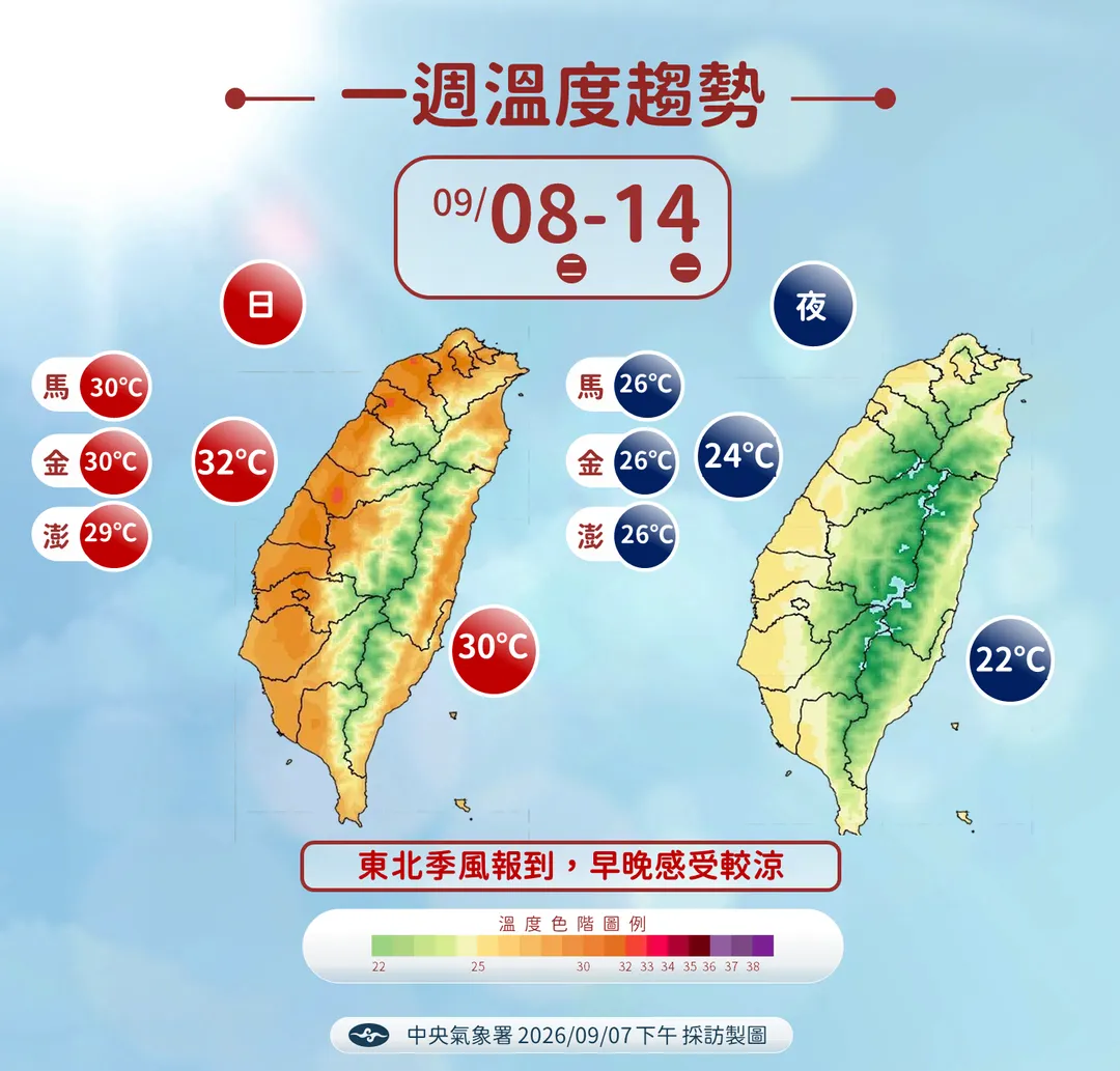 溫度也受東北季風影響，需留意日夜溫差，白天高溫可達33度，入夜低溫跌到22度。（圖／中央氣象署提供）