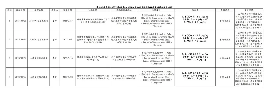 4件不符規定的麻油產品先前均已預防性下架。（圖／台北市衛生局提供）