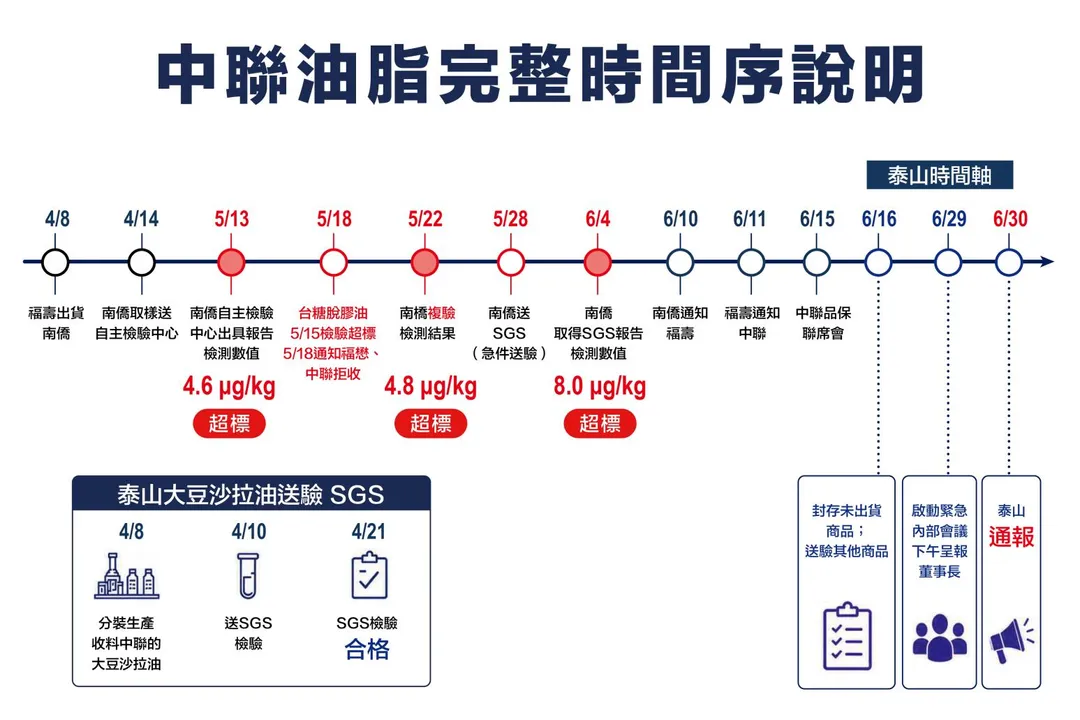 中聯油脂通報完整時間序說明。（圖／泰山企業提供）