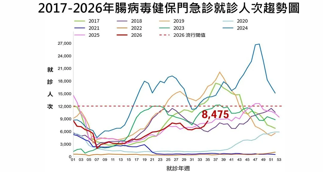 據疾管署監測資料,腸病毒疫情目前呈上升趨勢,第35週(8月30日至9月5日)門急診就診計8,475人次。(圖/疾管署)