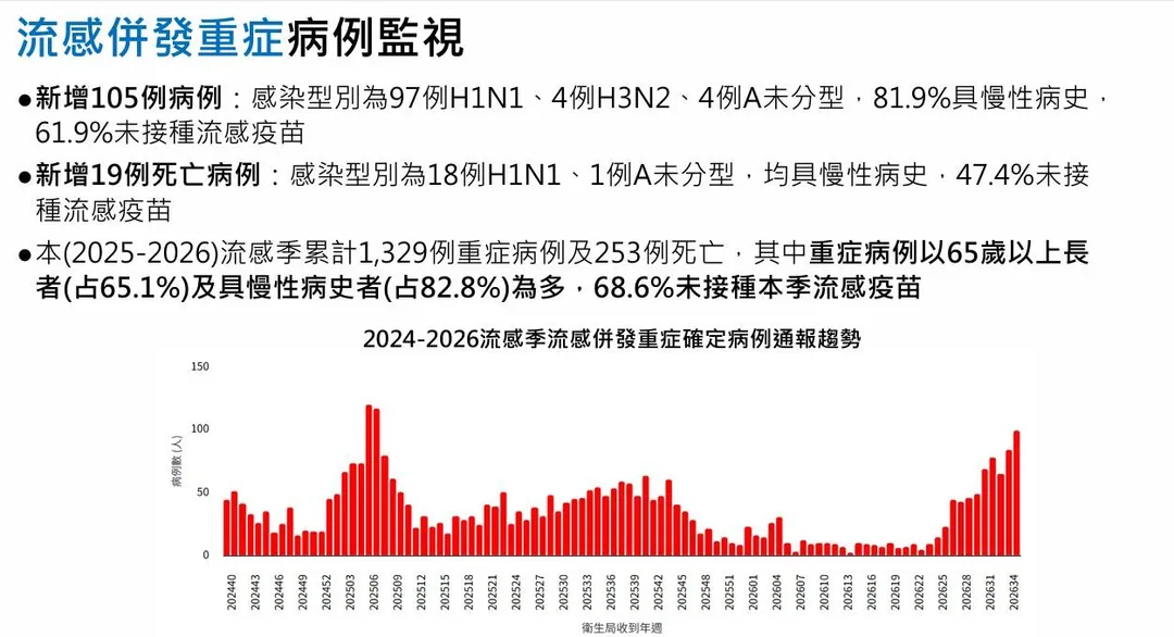 上週（9月1日至9月7日）新增105例流感併發重症病例，其中97例為H1N1、4例H3N2、4例A型未分型，另新增19例死亡。（圖／疾管署）