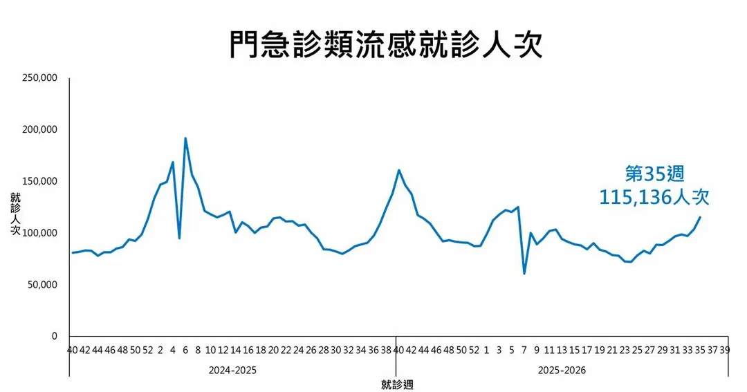 第35週（8月30日至9月5日）類流感門急診就診計115,136人次，較前一週上升11.0%，近期呈現上升趨勢。（圖／疾管署）