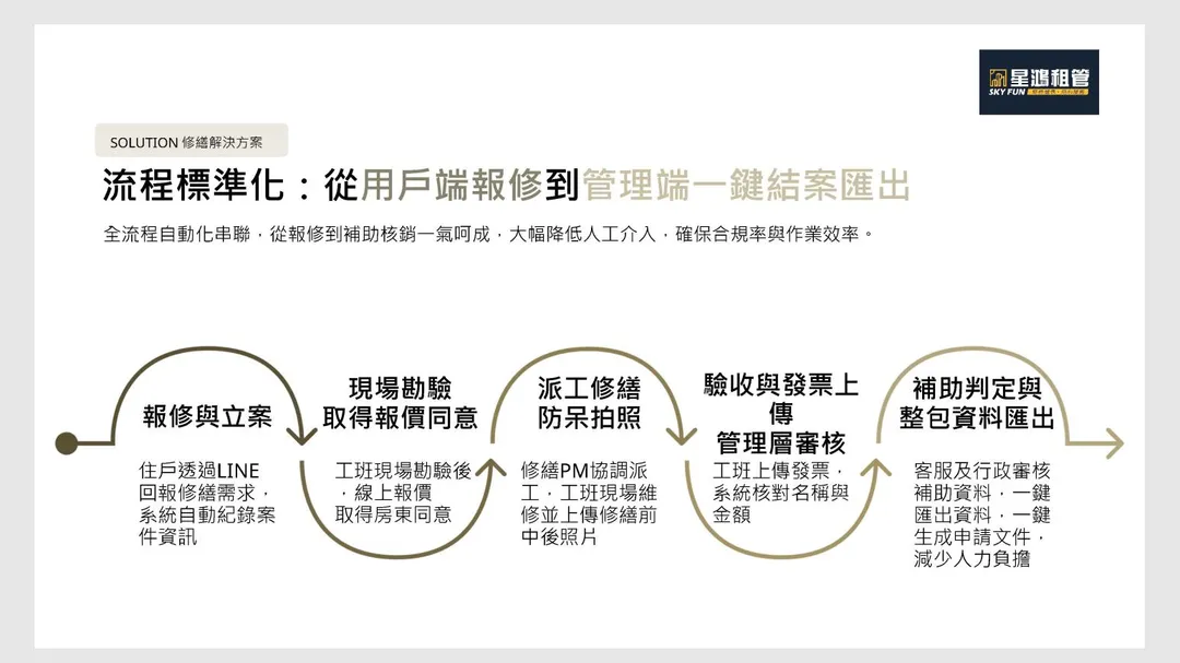 修繕服務如房屋出現漏水、水電或設備故障，可由星鴻統一受理，再依問題安排專業廠商，協助現場評估、施工、進度追蹤及結案。圖／星鴻包租代管提供