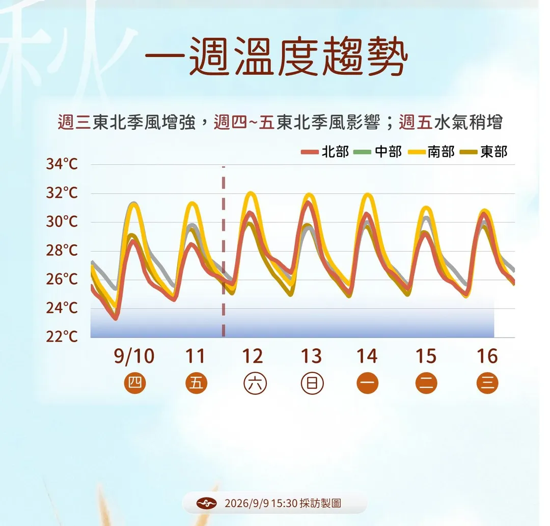 未來一周溫度趨勢。（圖／氣象署）