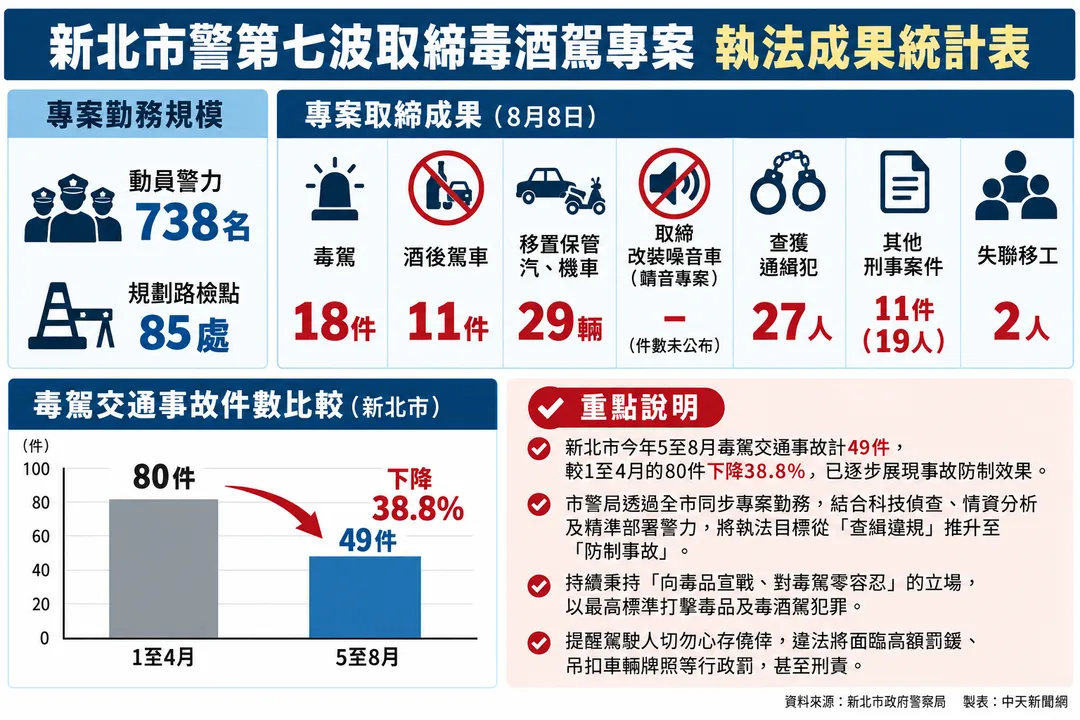 新北市警第七波取締毒酒駕專案執法成果統計表。（圖／中天新聞網製表）
