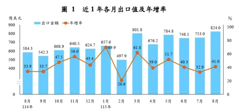 我國8月出口824億美元與出超雙創單月新高。（圖／財政部）