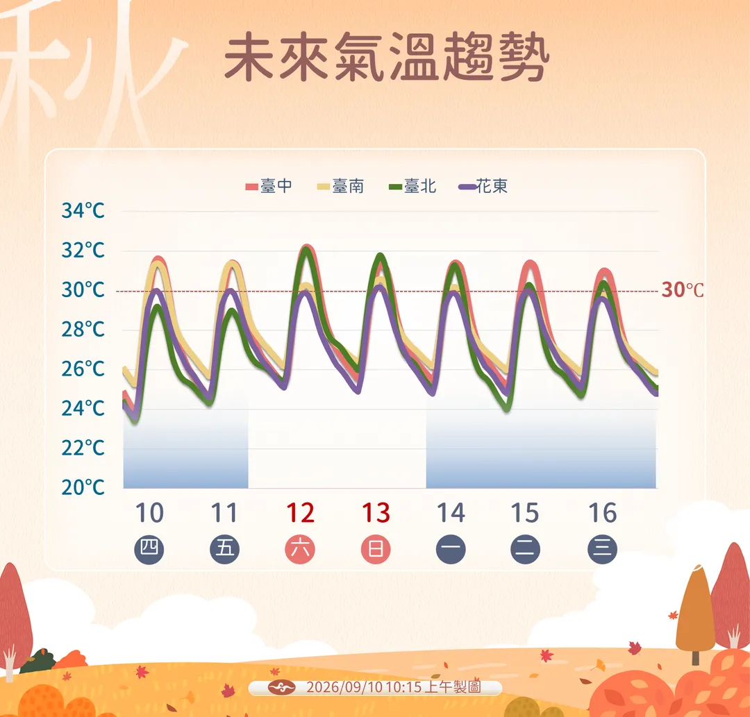 未來氣溫趨勢。（圖／中央氣象署）