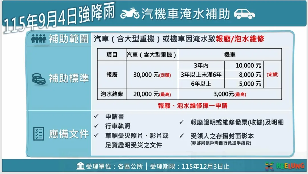 汽機車淹水補助。(圖/翻攝畫面)